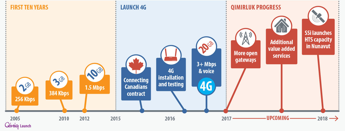Qiniq upgrade